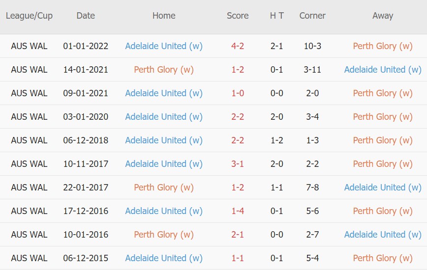 Soi kèo phạt góc Perth Nữ vs Adelaide Nữ, 13h05 ngày 10/02 - Ảnh 3