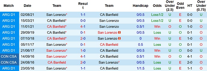Nhận định, soi kèo Banfield vs San Lorenzo, 7h30 ngày 12/2 - Ảnh 3