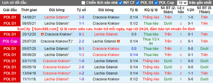 Nhận định, soi kèo Cracovia vs Lechia Gdansk, 2h30 ngày 12/2 - Ảnh 3