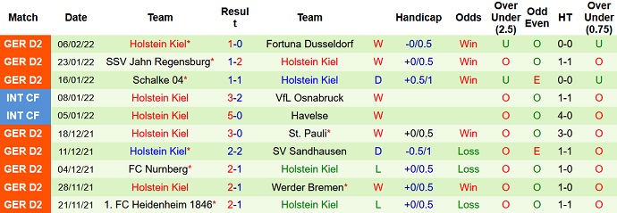 Nhận định, soi kèo Erzgebirge Aue vs Holstein Kiel, 0h30 ngày 12/2 - Ảnh 5