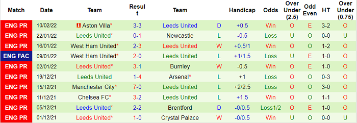 Nhận định, soi kèo Everton vs Leeds, 22h ngày 12/2 - Ảnh 2