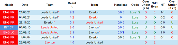 Nhận định, soi kèo Everton vs Leeds, 22h ngày 12/2 - Ảnh 3