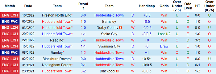 Nhận định, soi kèo Huddersfield vs Sheffield United, 19h30 ngày 12/2 - Ảnh 1