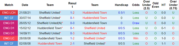 Nhận định, soi kèo Huddersfield vs Sheffield United, 19h30 ngày 12/2 - Ảnh 3