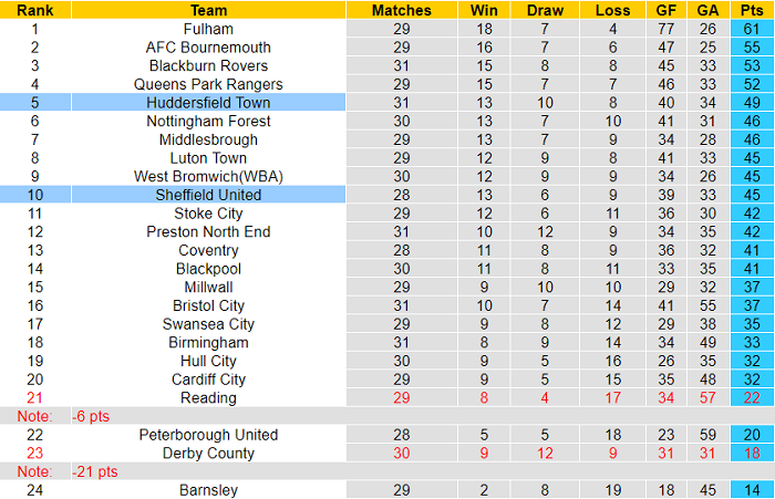 Nhận định, soi kèo Huddersfield vs Sheffield United, 19h30 ngày 12/2 - Ảnh 4