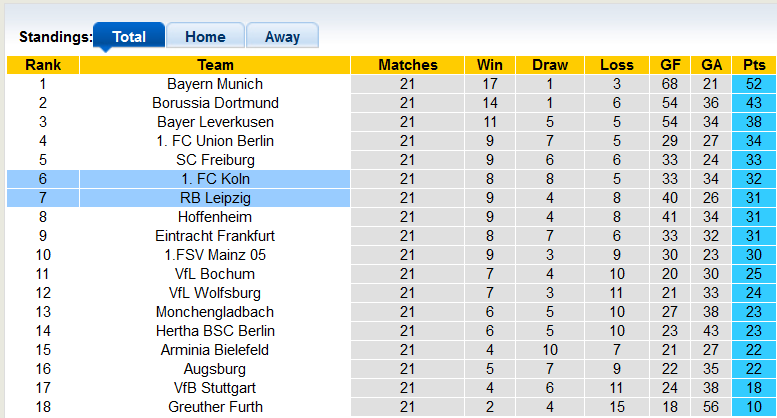 Nhận định, soi kèo Leipzig vs Cologne, 2h30 ngày 12/2 - Ảnh 4