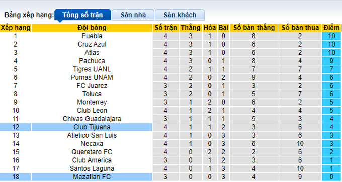 Nhận định, soi kèo Mazatlan vs Tijuana, 8h00 ngày 12/2 - Ảnh 4