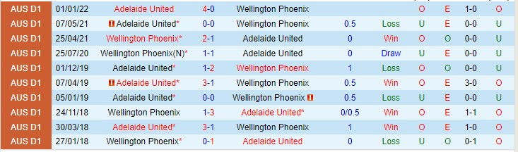 Nhận định, soi kèo PS Wellington Phoenix vs Adelaide, 12h50 ngày 12/2 - Ảnh 1