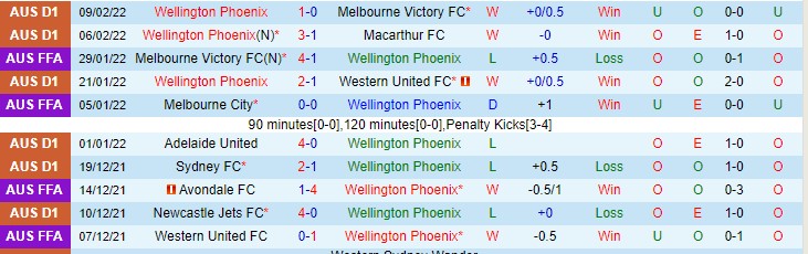 Nhận định, soi kèo PS Wellington Phoenix vs Adelaide, 12h50 ngày 12/2 - Ảnh 2