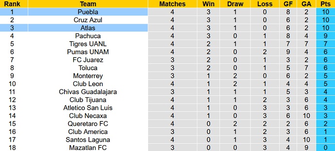 Nhận định, soi kèo Puebla vs Atlas, 10h00 ngày 12/2 - Ảnh 1