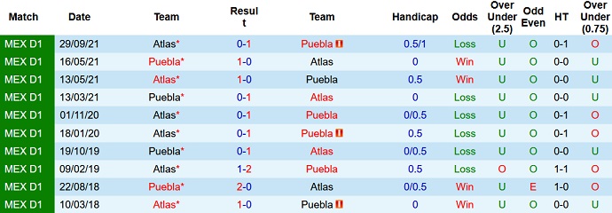 Nhận định, soi kèo Puebla vs Atlas, 10h00 ngày 12/2 - Ảnh 4