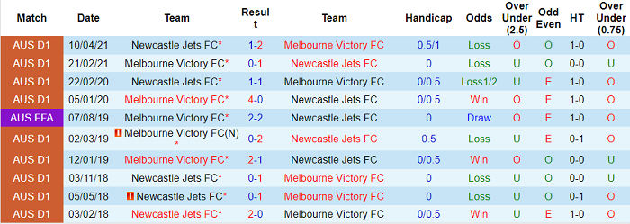 Phân tích kèo hiệp 1 Melbourne Victory vs Newcastle Jets, 15h45 ngày 12/2 - Ảnh 3