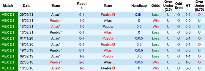 Phân tích kèo hiệp 1 Puebla vs Atlas, 10h00 ngày 12/2 - Ảnh 4