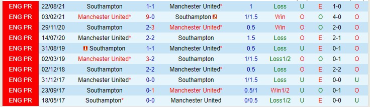 Soi bảng dự đoán tỷ số chính xác MU vs Southampton, 19h30 ngày 12/2 - Ảnh 4