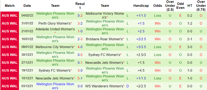 Soi kèo phạt góc nữ Canberra vs nữ Wellington Phoenix, 15h45 ngày 11/2 - Ảnh 2