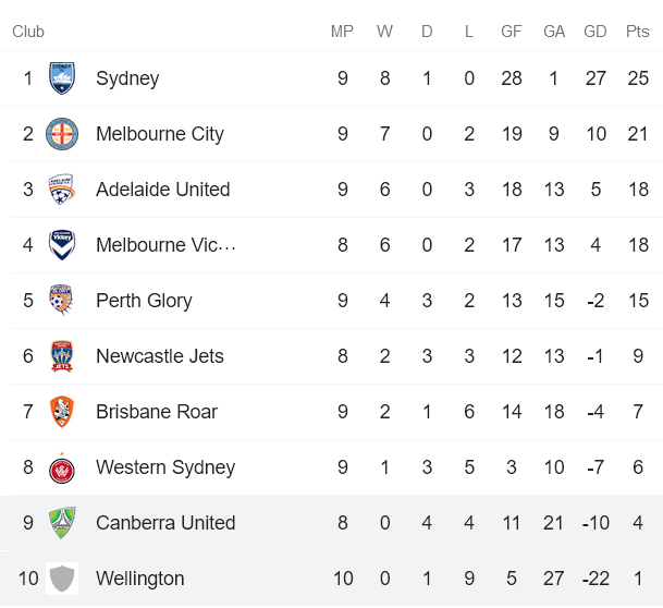 Soi kèo phạt góc nữ Canberra vs nữ Wellington Phoenix, 15h45 ngày 11/2 - Ảnh 3