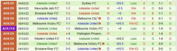 Soi kèo phạt góc Wellington Phoenix vs Adelaide, 12h50 ngày 12/2 - Ảnh 3