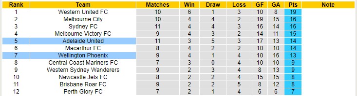 Soi kèo phạt góc Wellington Phoenix vs Adelaide, 12h50 ngày 12/2 - Ảnh 4