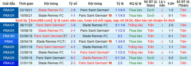 Tỷ lệ kèo nhà cái PSG vs Rennes, 3h ngày 12/2 - Ảnh 4