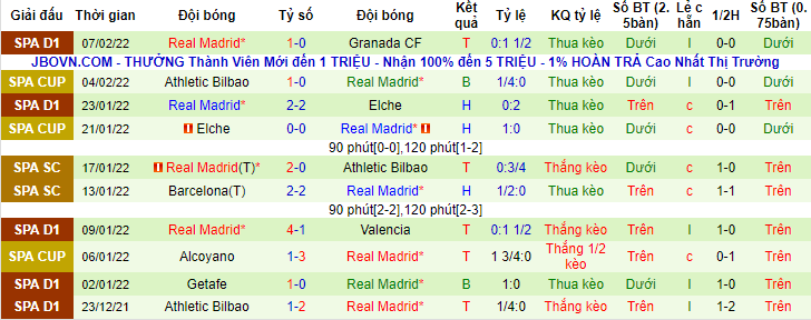 Biến động tỷ lệ kèo Villarreal vs Real Madrid, 22h15 ngày 12/2 - Ảnh 2
