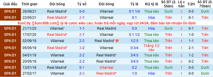 Biến động tỷ lệ kèo Villarreal vs Real Madrid, 22h15 ngày 12/2 - Ảnh 3