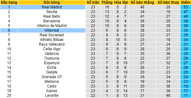 Biến động tỷ lệ kèo Villarreal vs Real Madrid, 22h15 ngày 12/2 - Ảnh 5