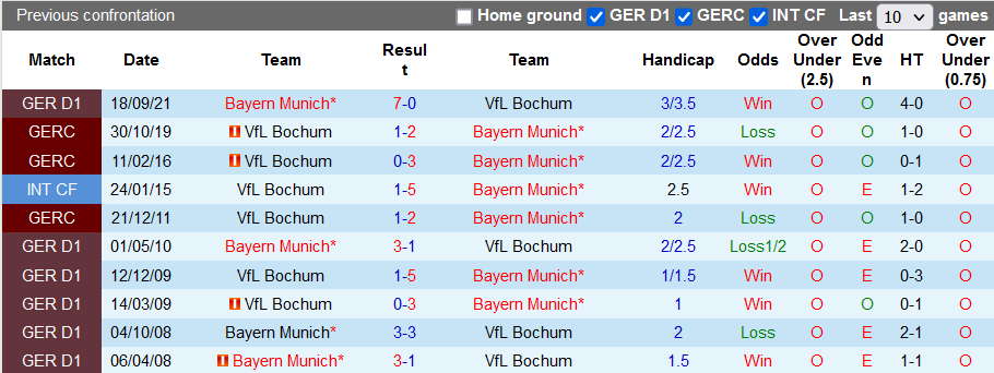 Nhận định, soi kèo Bochum vs Bayern Munich, 21h30 ngày 12/2 - Ảnh 3
