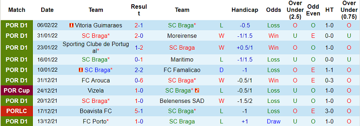 Nhận định, soi kèo Braga vs Pacos Ferreira, 22h30 ngày 12/2 - Ảnh 1