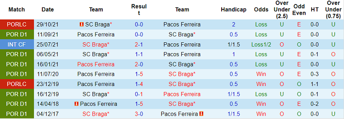 Nhận định, soi kèo Braga vs Pacos Ferreira, 22h30 ngày 12/2 - Ảnh 3