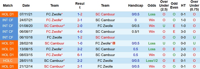 Nhận định, soi kèo Cambuur vs PEC Zwolle, 0h45 ngày 13/2 - Ảnh 4