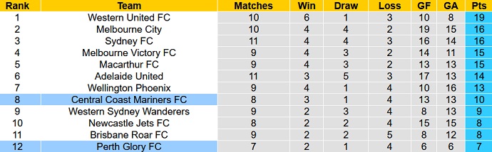 Nhận định, soi kèo Central Coast Mariners vs Perth Glory, 13h45 ngày 13/2 - Ảnh 1