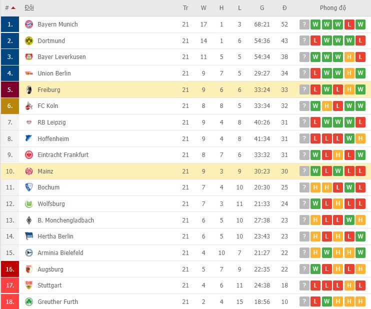 Nhận định, soi kèo Freiburg vs Mainz, 21h30 ngày 12/02 - Ảnh 3