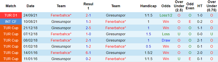 Nhận định, soi kèo Giresunspor vs Fenerbahce, 20h ngày 12/2 - Ảnh 3