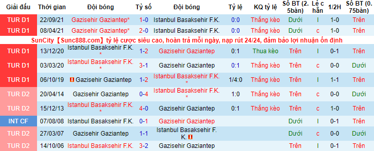 Nhận định, soi kèo Istanbul Basaksehir vs Gazisehir Gaziantep, 20h ngày 12/2 - Ảnh 3