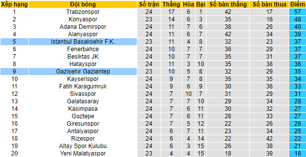 Nhận định, soi kèo Istanbul Basaksehir vs Gazisehir Gaziantep, 20h ngày 12/2 - Ảnh 4