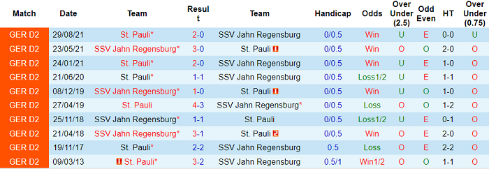 Nhận định, soi kèo Jahn Regensburg vs St. Pauli, 2h30 ngày 13/2 - Ảnh 3