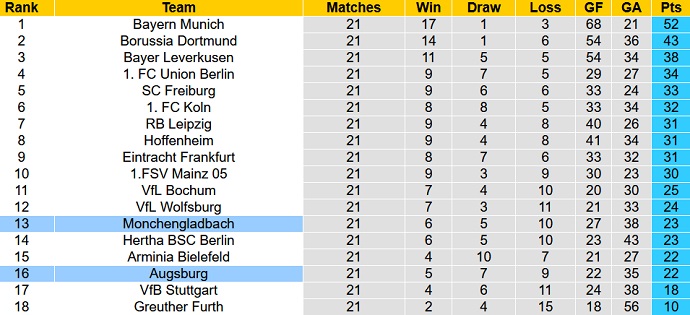 Nhận định, soi kèo M'gladbach vs Augsburg, 21h30 ngày 12/2 - Ảnh 1