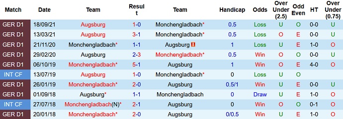 Nhận định, soi kèo M'gladbach vs Augsburg, 21h30 ngày 12/2 - Ảnh 4