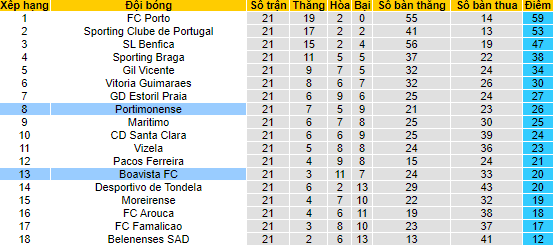 Nhận định, soi kèo Portimonense vs Boavista, 1h ngày 13/2 - Ảnh 4