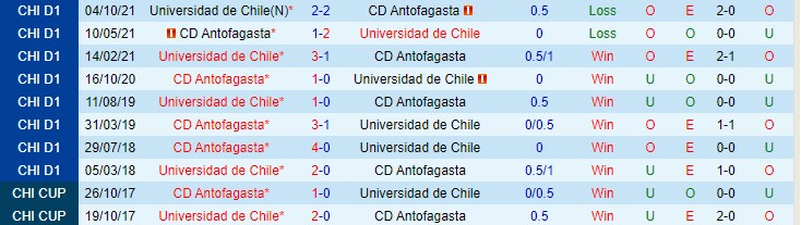 Nhận định, soi kèo Univ de Chile vs Antofagasta, 6h30 ngày 13/2 - Ảnh 3