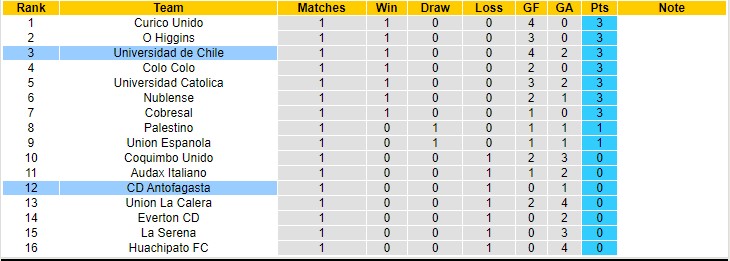 Nhận định, soi kèo Univ de Chile vs Antofagasta, 6h30 ngày 13/2 - Ảnh 4