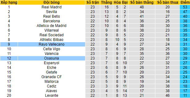 Nhận định, soi kèo Vallecano vs Osasuna, 0h30 ngày 13/2 - Ảnh 4