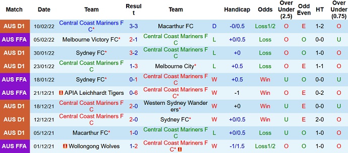 Phân tích kèo hiệp 1 Central Coast Mariners vs Perth Glory, 13h45 ngày 13/2 - Ảnh 3