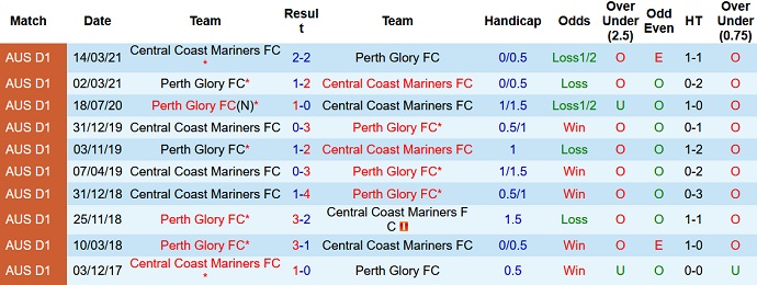 Phân tích kèo hiệp 1 Central Coast Mariners vs Perth Glory, 13h45 ngày 13/2 - Ảnh 4