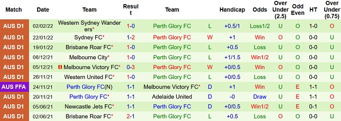 Phân tích kèo hiệp 1 Central Coast Mariners vs Perth Glory, 13h45 ngày 13/2 - Ảnh 5