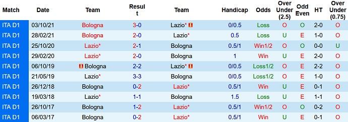 Phân tích kèo hiệp 1 Lazio vs Bologna, 21h00 ngày 12/2 - Ảnh 4