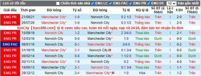 Phân tích kèo hiệp 1 Norwich vs Man City, 0h30 ngày 13/2 - Ảnh 3