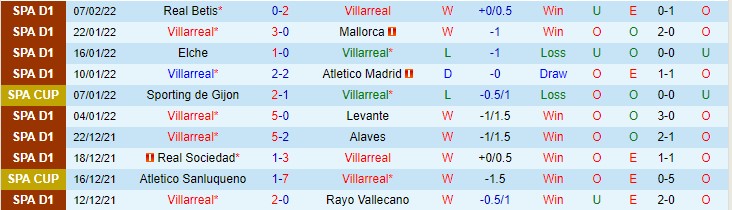 Soi bảng dự đoán tỷ số chính xác Villarreal vs Real Madrid, 22h15 ngày 12/2 - Ảnh 2
