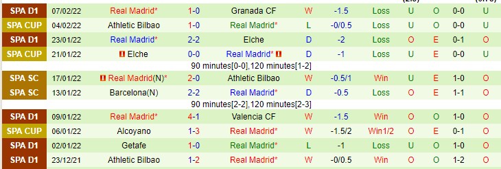 Soi bảng dự đoán tỷ số chính xác Villarreal vs Real Madrid, 22h15 ngày 12/2 - Ảnh 3