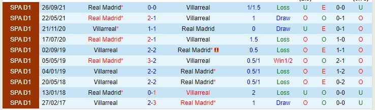 Soi bảng dự đoán tỷ số chính xác Villarreal vs Real Madrid, 22h15 ngày 12/2 - Ảnh 5